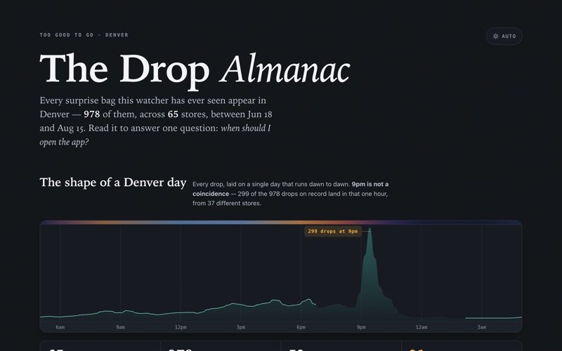 The Drop Almanac, charting every surprise-bag drop across a Denver day.